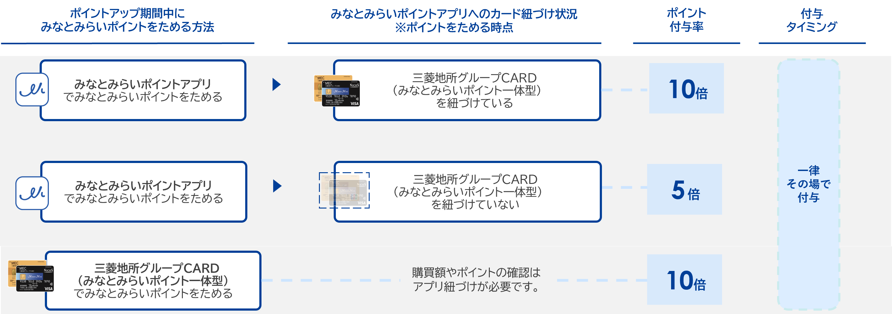 付与されるポイント倍率